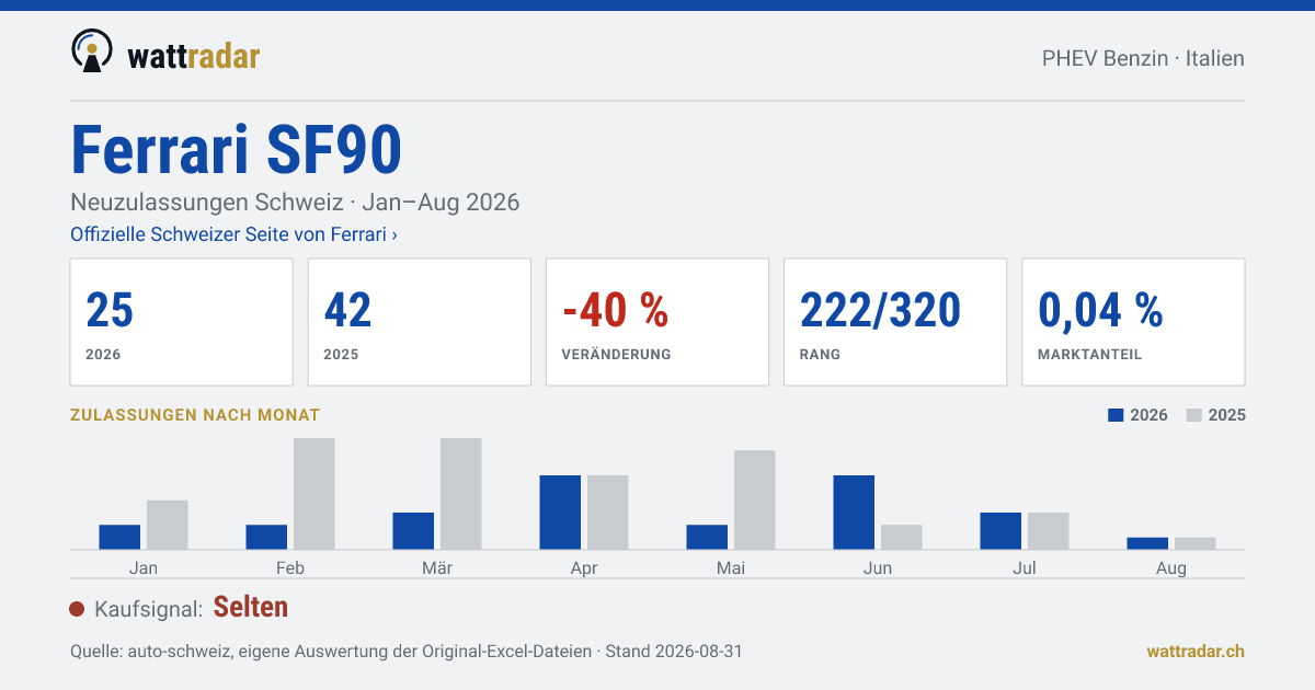 Ferrari SF90 — Neuzulassungen Schweiz: 25, Jan–Aug 2026