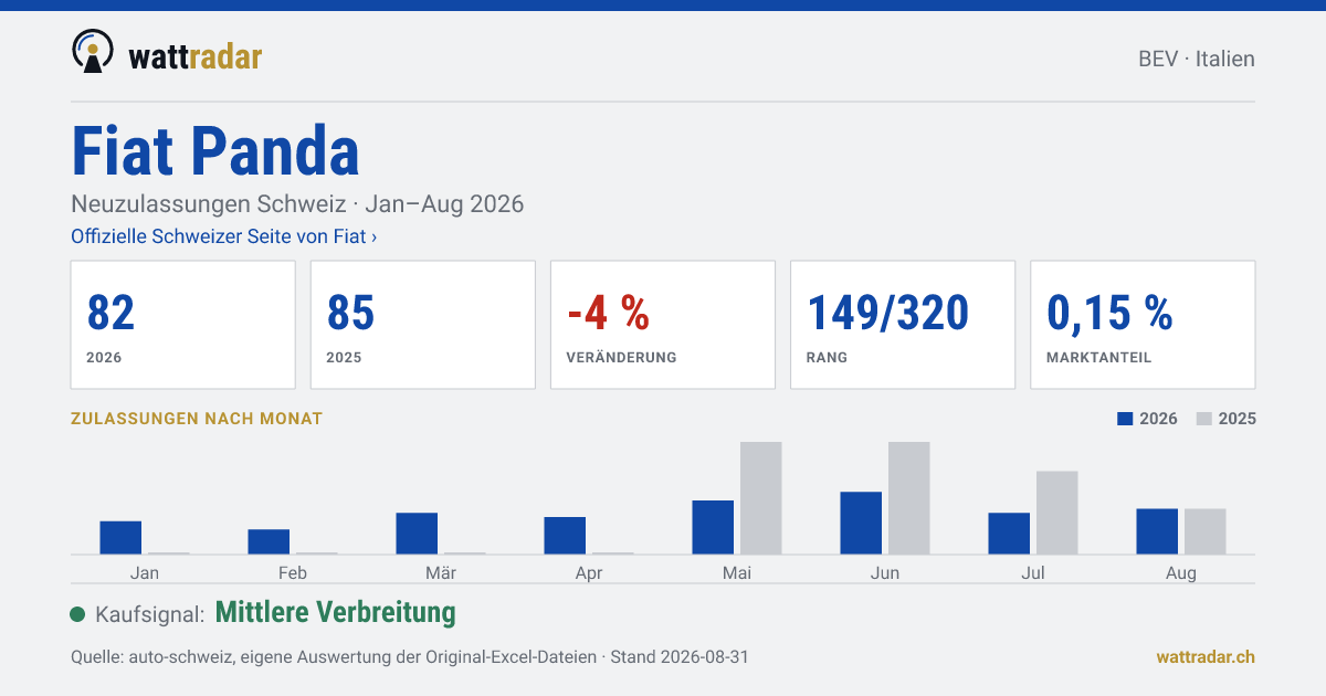 Fiat Panda — Neuzulassungen Schweiz: 82, Jan–Aug 2026