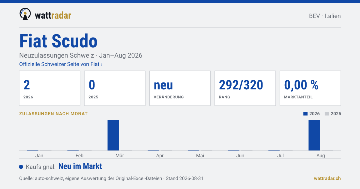 Fiat Scudo — Neuzulassungen Schweiz: 2, Jan–Aug 2026