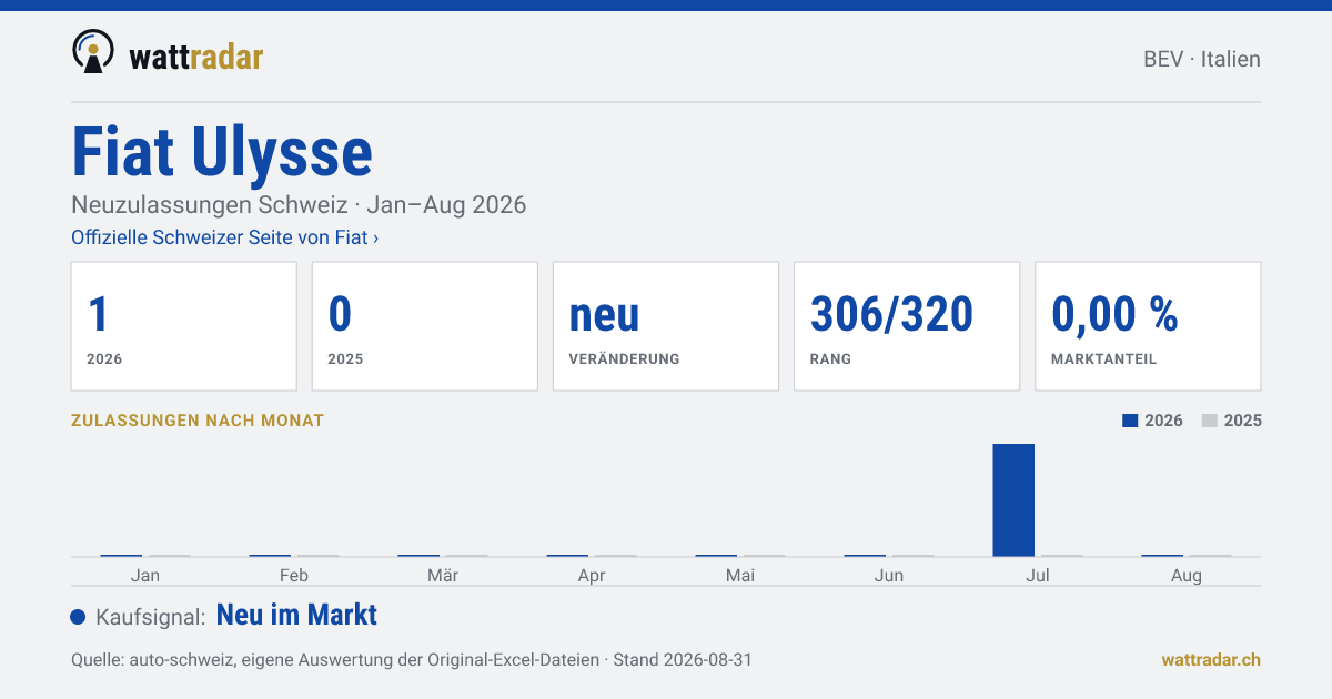 Fiat Ulysse — Neuzulassungen Schweiz: 1, Jan–Aug 2026