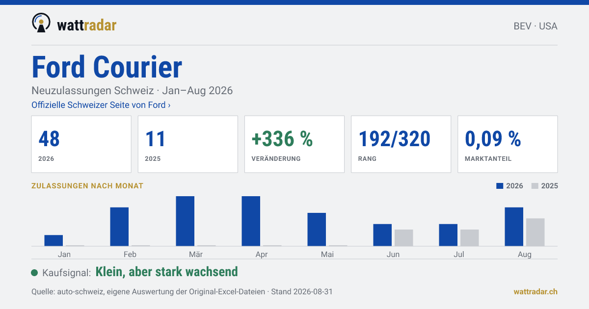 Ford Courier — Neuzulassungen Schweiz: 48, Jan–Aug 2026