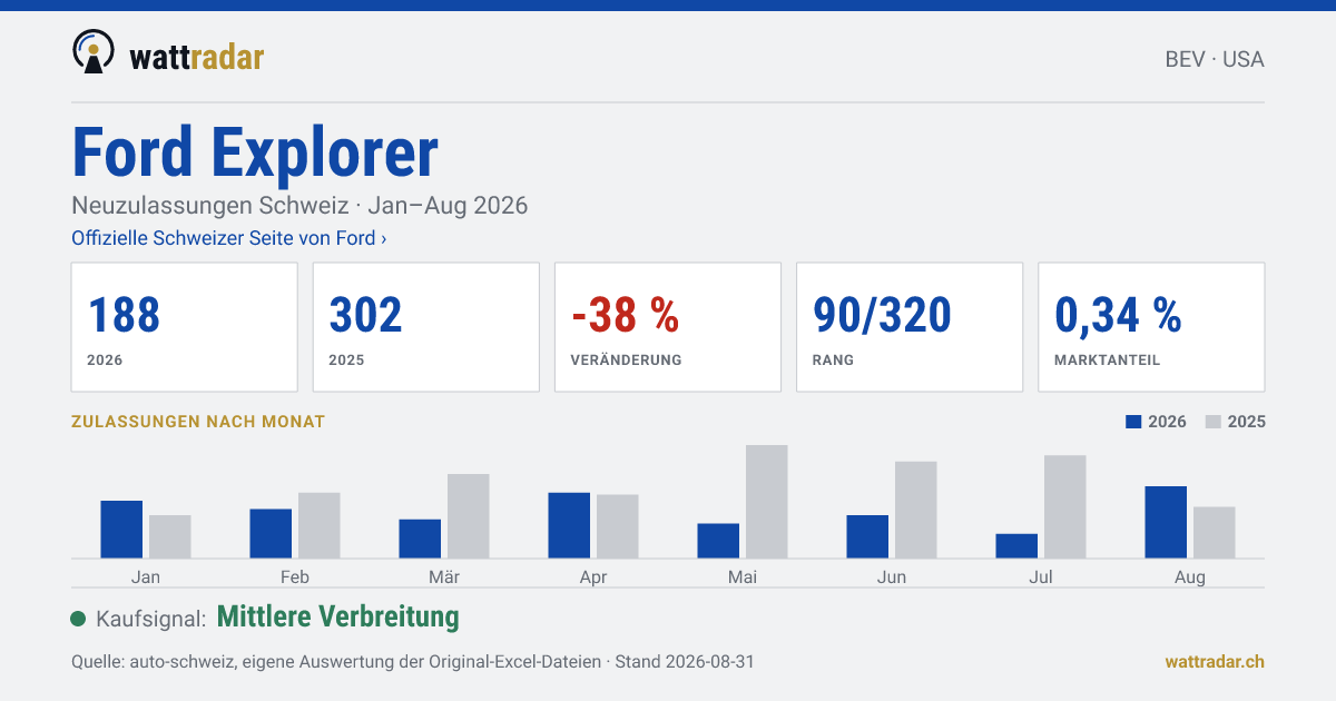 Ford Explorer BEV — Neuzulassungen Schweiz: 188, Jan–Aug 2026