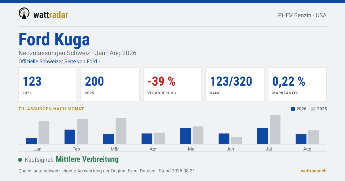 Ford Kuga — Neuzulassungen Schweiz: 123, Jan–Aug 2026