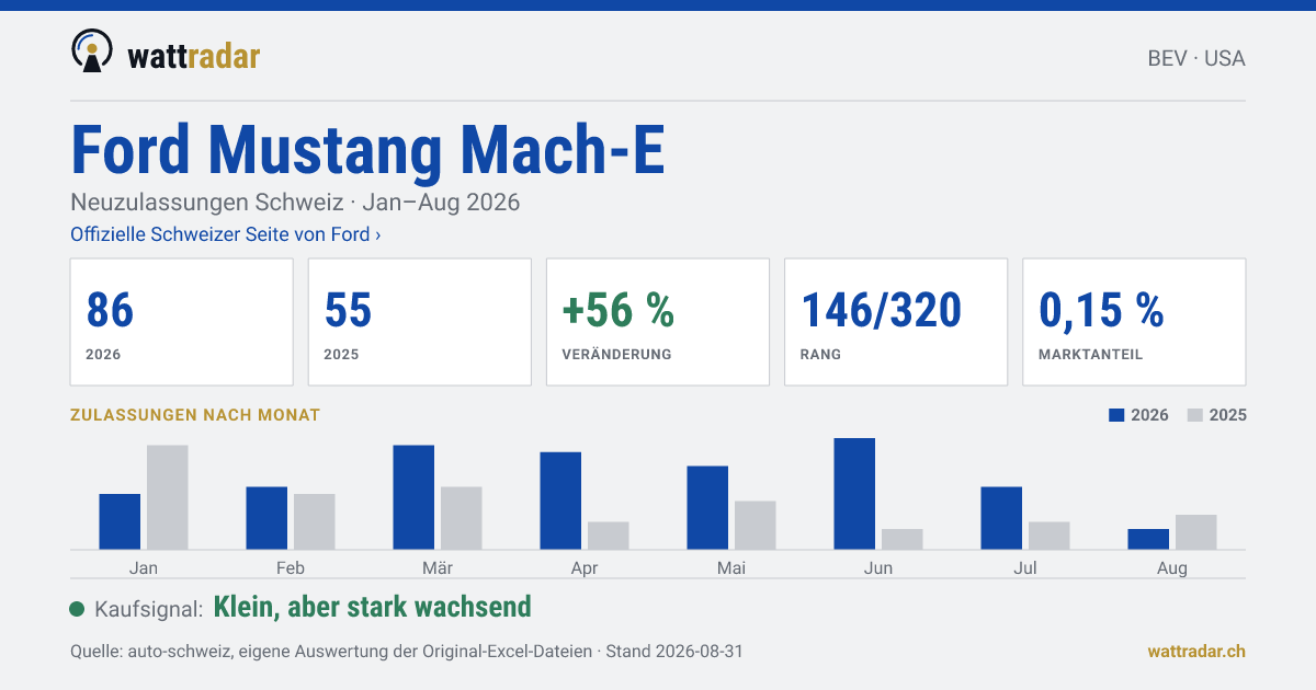 Ford Mustang Mach-E — Neuzulassungen Schweiz: 86, Jan–Aug 2026