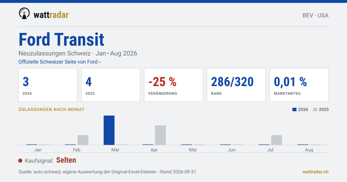 Ford Transit — Neuzulassungen Schweiz: 3, Jan–Aug 2026