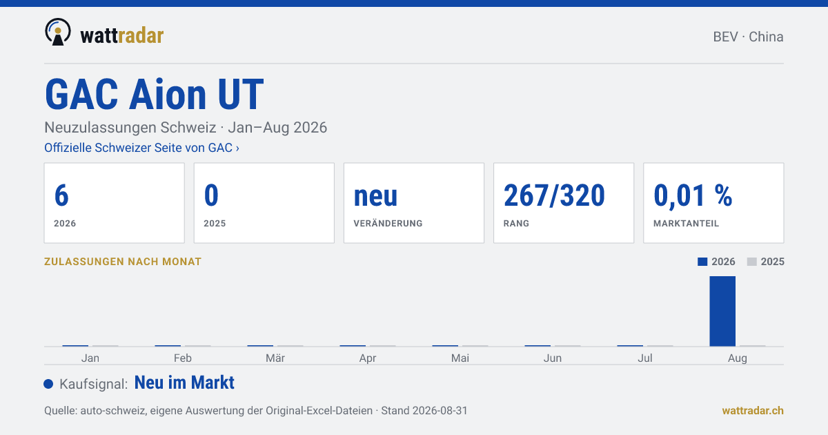GAC Aion UT — Neuzulassungen Schweiz: 6, Jan–Aug 2026