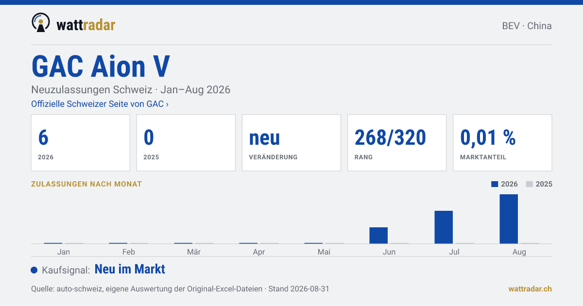 GAC Aion V — Neuzulassungen Schweiz: 6, Jan–Aug 2026