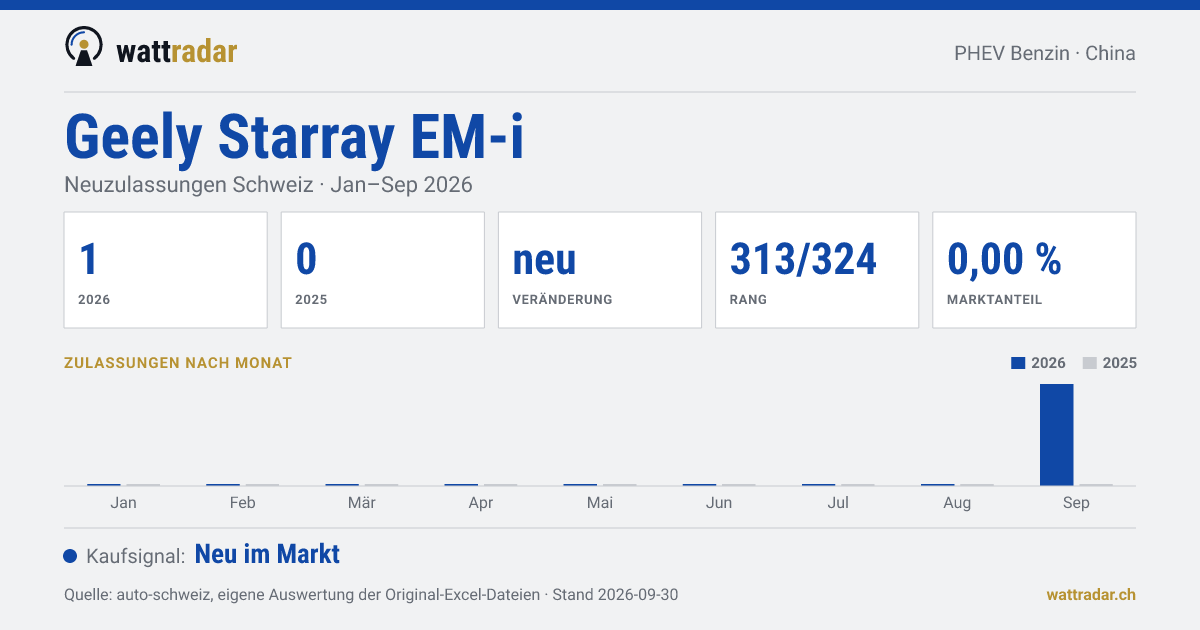 Geely Starray EM-i — Neuzulassungen Schweiz: 1, Jan–Sep 2026