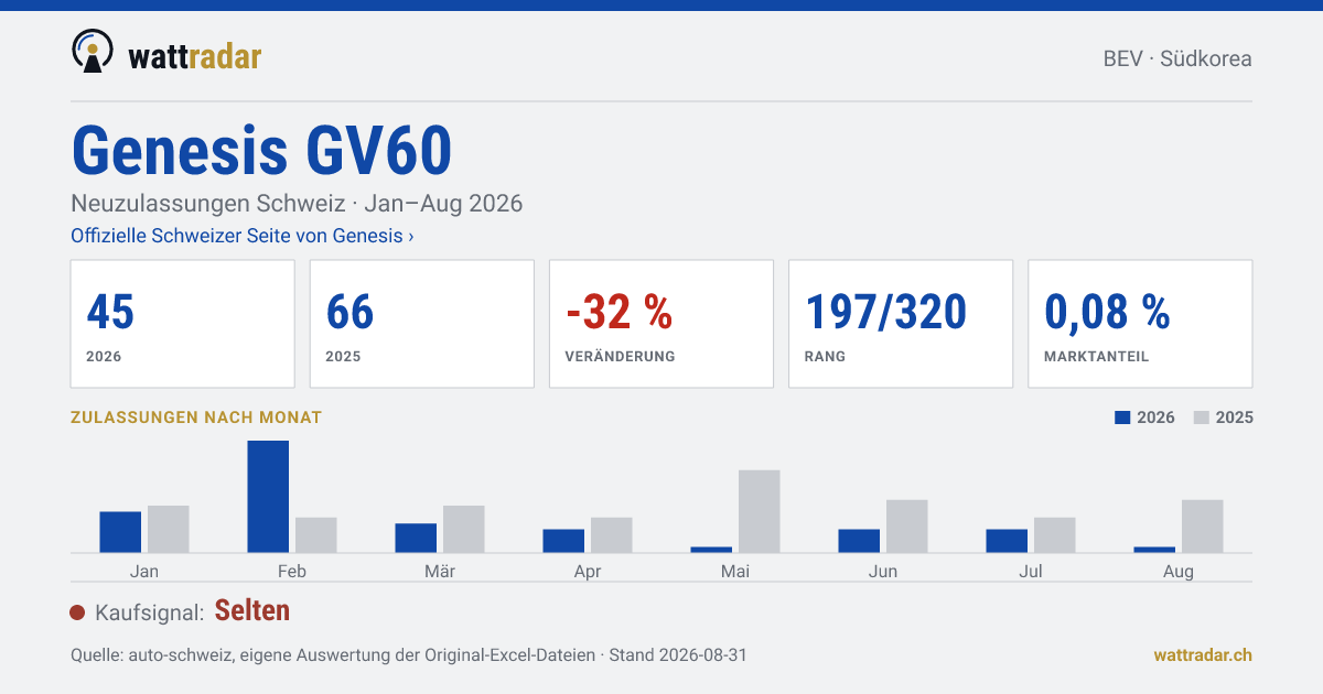 Genesis GV60 — Neuzulassungen Schweiz: 45, Jan–Aug 2026