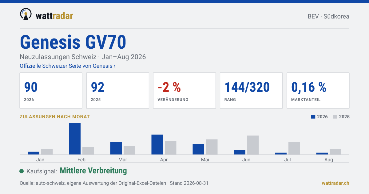 Genesis GV70 — Neuzulassungen Schweiz: 90, Jan–Aug 2026