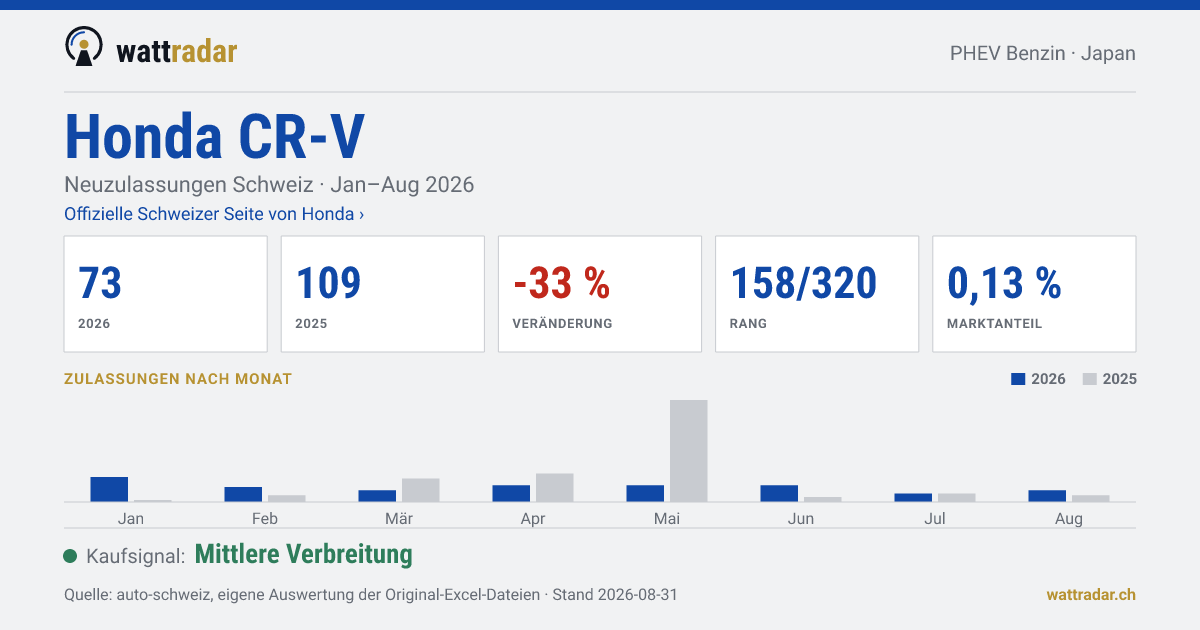 Honda CR-V — Neuzulassungen Schweiz: 73, Jan–Aug 2026