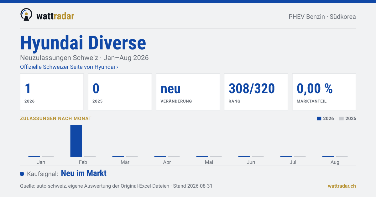 Hyundai Diverse — Neuzulassungen Schweiz: 1, Jan–Aug 2026