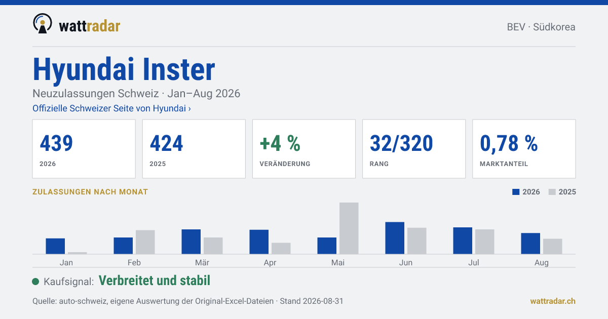 Hyundai Inster — Neuzulassungen Schweiz: 439, Jan–Aug 2026