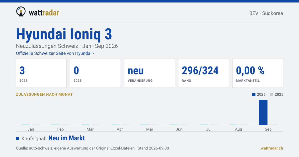 Hyundai Ioniq 3 — Neuzulassungen Schweiz: 3, Jan–Sep 2026