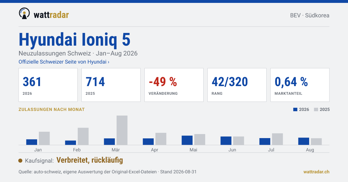 Hyundai Ioniq 5 — Neuzulassungen Schweiz: 361, Jan–Aug 2026