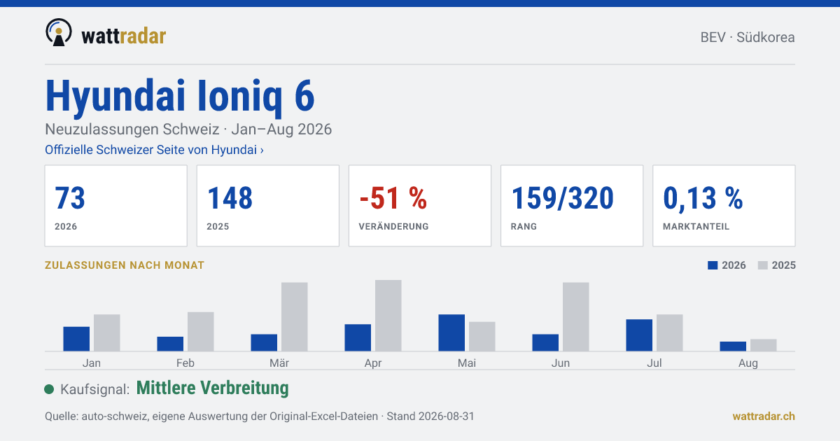 Hyundai Ioniq 6 — Neuzulassungen Schweiz: 73, Jan–Aug 2026