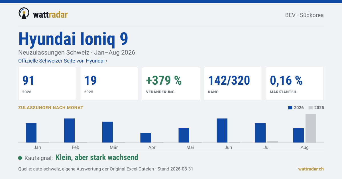Hyundai Ioniq 9 — Neuzulassungen Schweiz: 91, Jan–Aug 2026