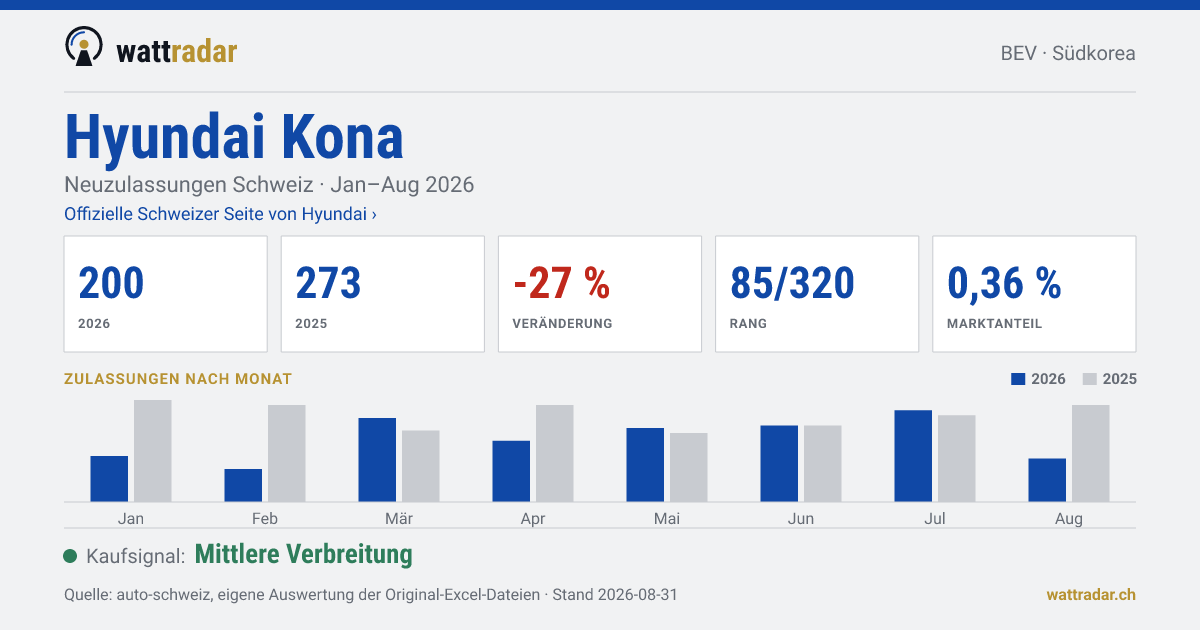Hyundai Kona — Neuzulassungen Schweiz: 200, Jan–Aug 2026