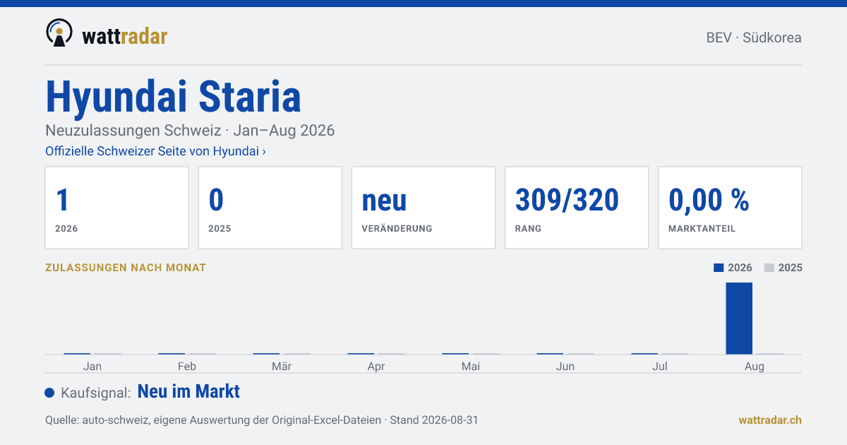 Hyundai Staria — Neuzulassungen Schweiz: 1, Jan–Aug 2026