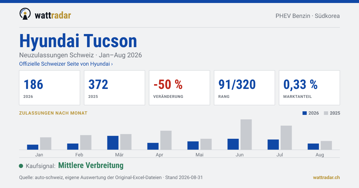 Hyundai Tucson — Neuzulassungen Schweiz: 186, Jan–Aug 2026