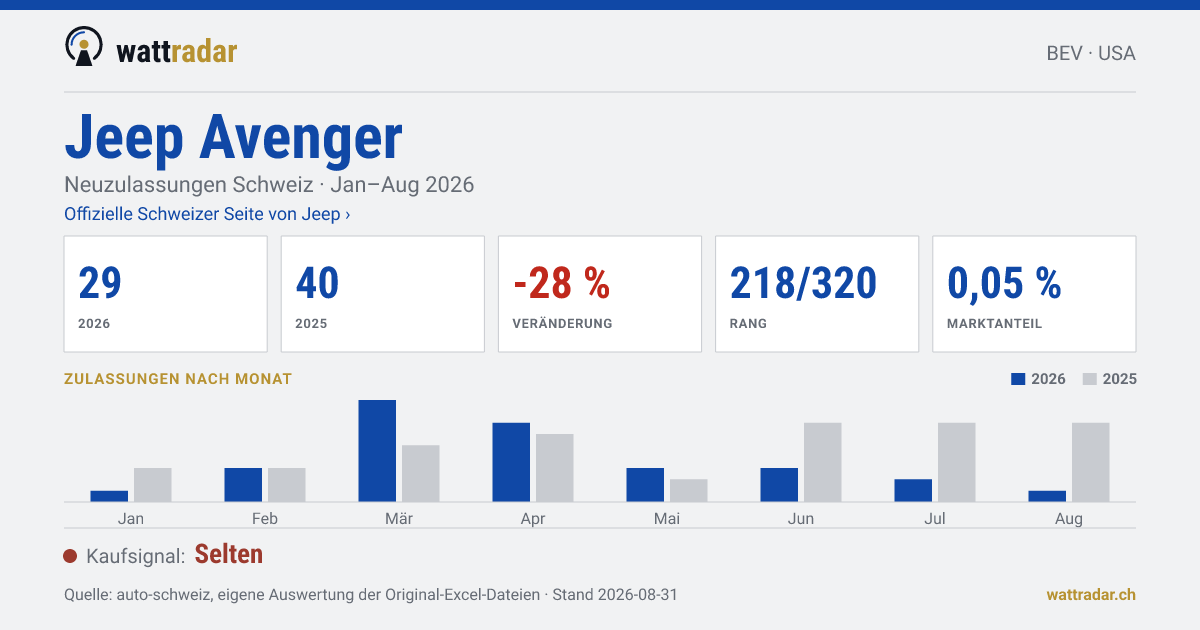 Jeep Avenger — Neuzulassungen Schweiz: 29, Jan–Aug 2026