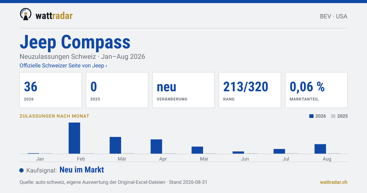 Jeep Compass BEV — Neuzulassungen Schweiz: 36, Jan–Aug 2026