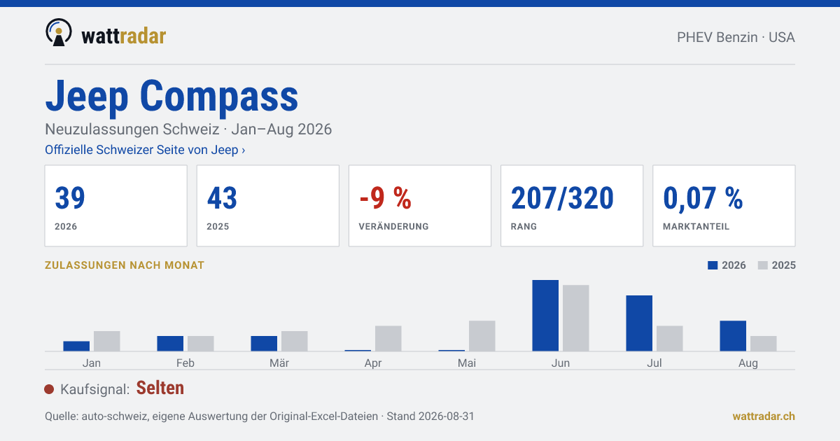 Jeep Compass PHEV Benzin — Neuzulassungen Schweiz: 39, Jan–Aug 2026