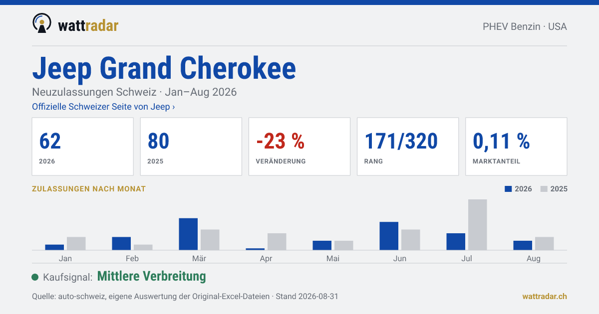 Jeep Grand Cherokee — Neuzulassungen Schweiz: 62, Jan–Aug 2026