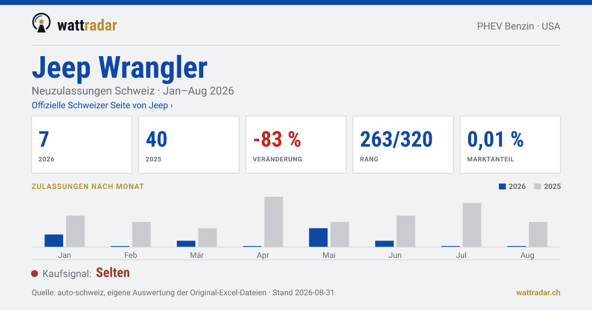 Jeep Wrangler — Neuzulassungen Schweiz: 7, Jan–Aug 2026