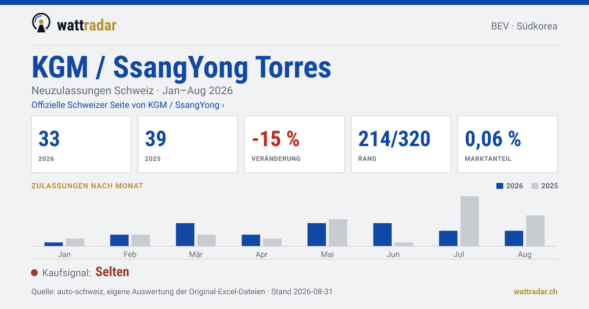KGM / SsangYong Torres — Neuzulassungen Schweiz: 33, Jan–Aug 2026