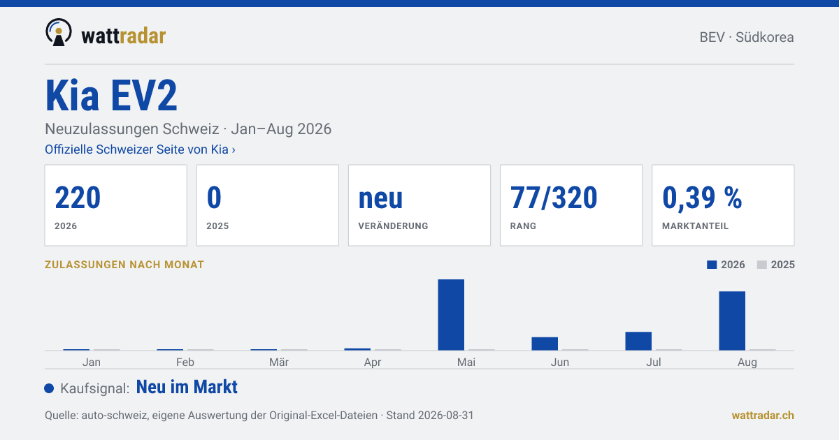 Kia EV2 — Neuzulassungen Schweiz: 220, Jan–Aug 2026