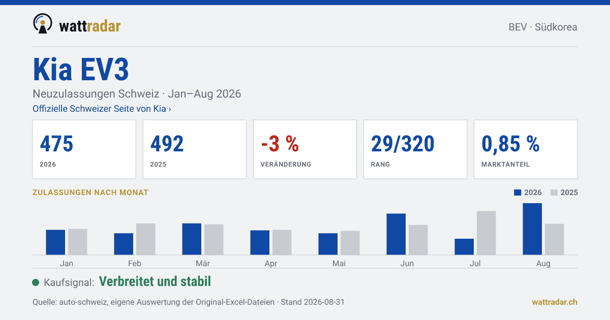 Kia EV3 — Neuzulassungen Schweiz: 475, Jan–Aug 2026
