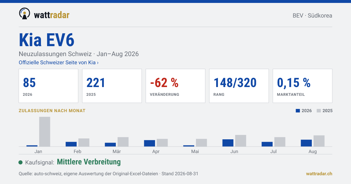 Kia EV6 — Neuzulassungen Schweiz: 85, Jan–Aug 2026