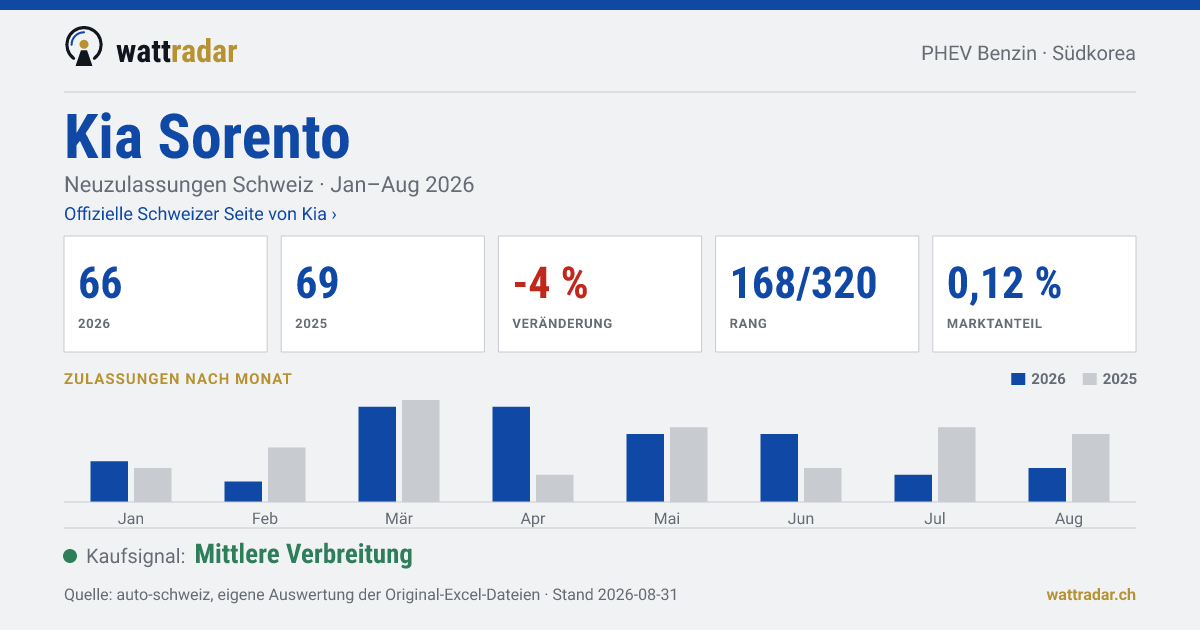 Kia Sorento — Neuzulassungen Schweiz: 66, Jan–Aug 2026
