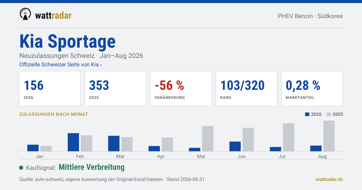 Kia Sportage — Neuzulassungen Schweiz: 156, Jan–Aug 2026