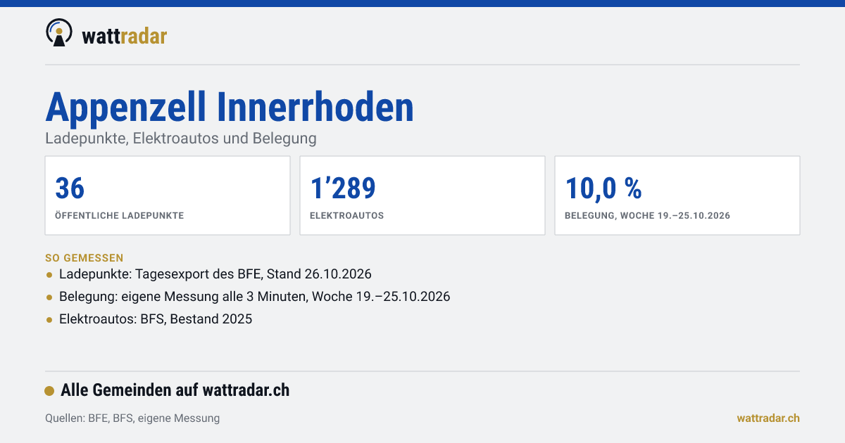 Appenzell Innerrhoden: Ladepunkte, Elektroautos und Belegung