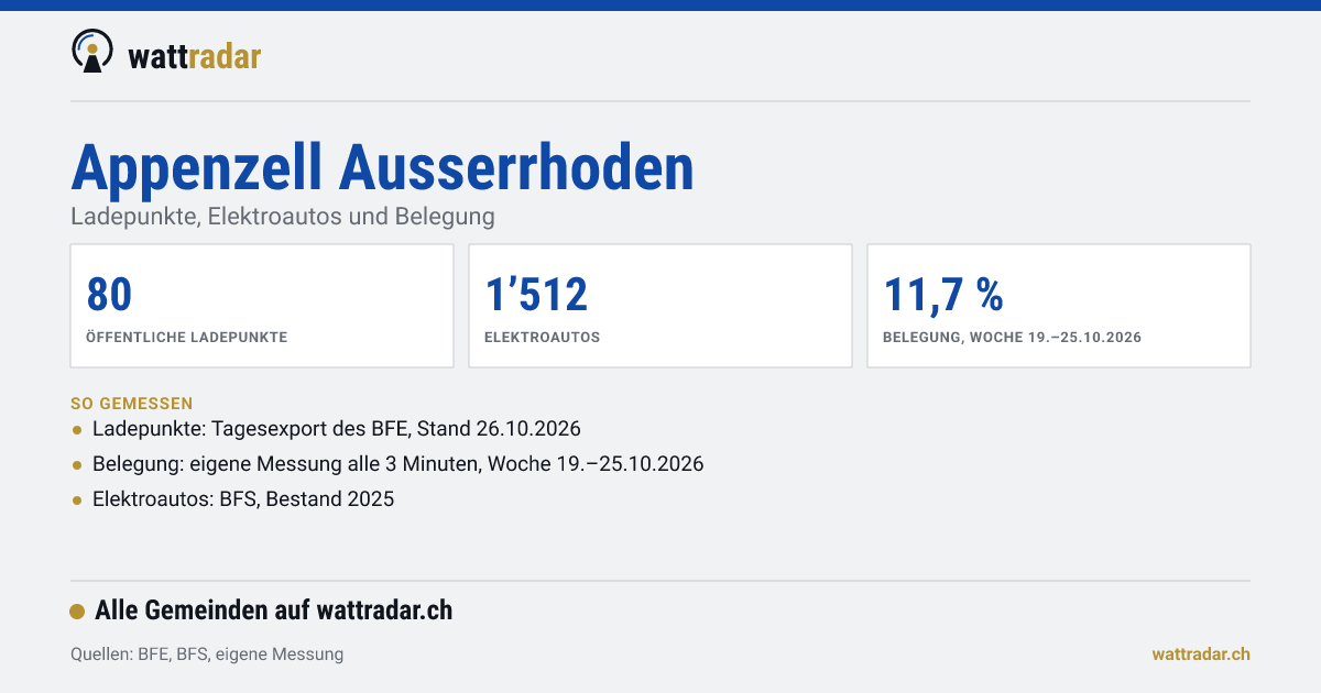 Appenzell Ausserrhoden: Ladepunkte, Elektroautos und Belegung