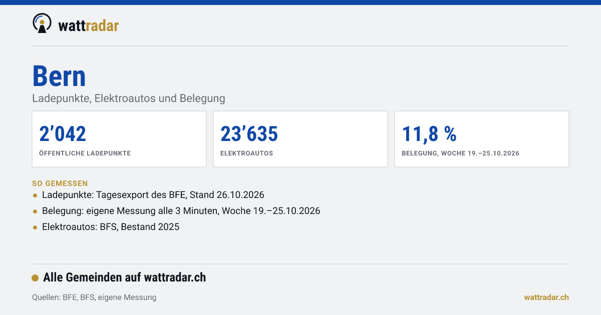 Bern: Ladepunkte, Elektroautos und Belegung