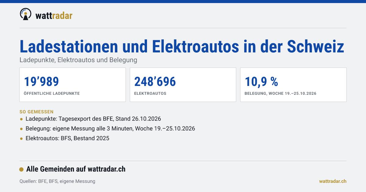 Ladestationen und Elektroautos in der Schweiz: Ladepunkte, Elektroautos und Belegung