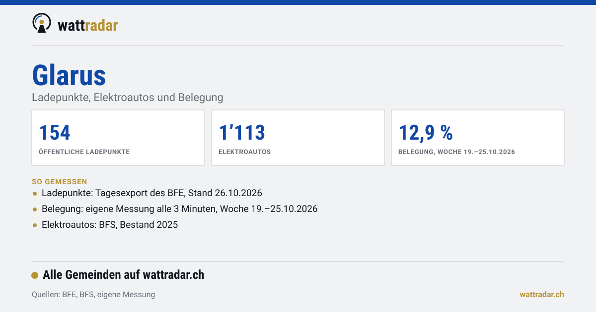 Glarus: Ladepunkte, Elektroautos und Belegung