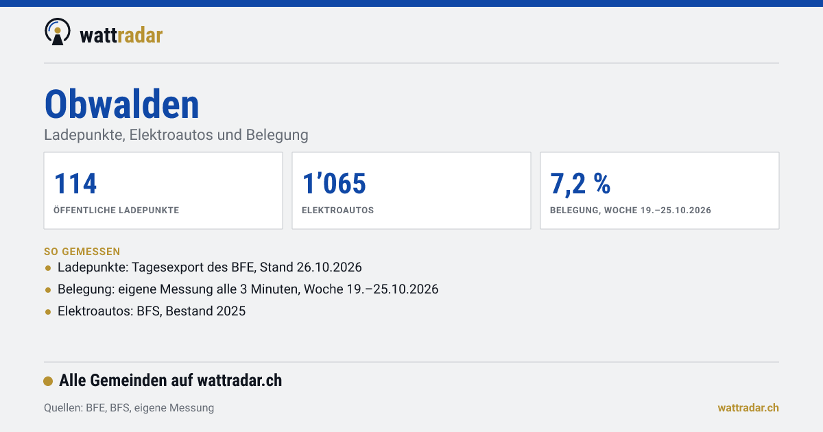 Obwalden: Ladepunkte, Elektroautos und Belegung
