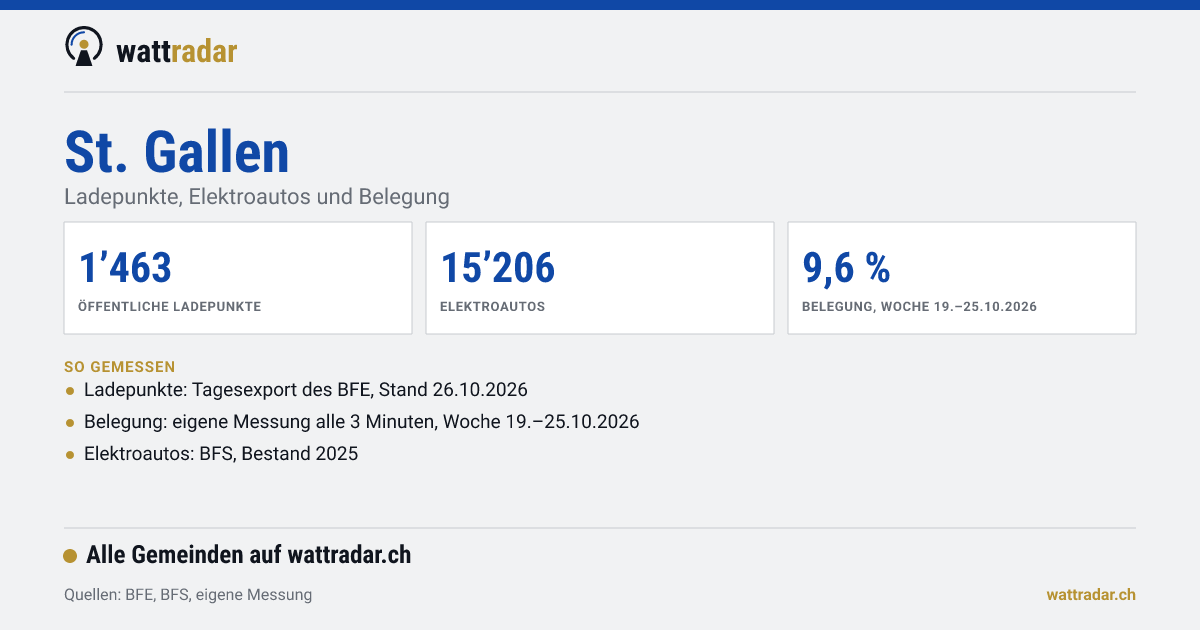 St. Gallen: Ladepunkte, Elektroautos und Belegung