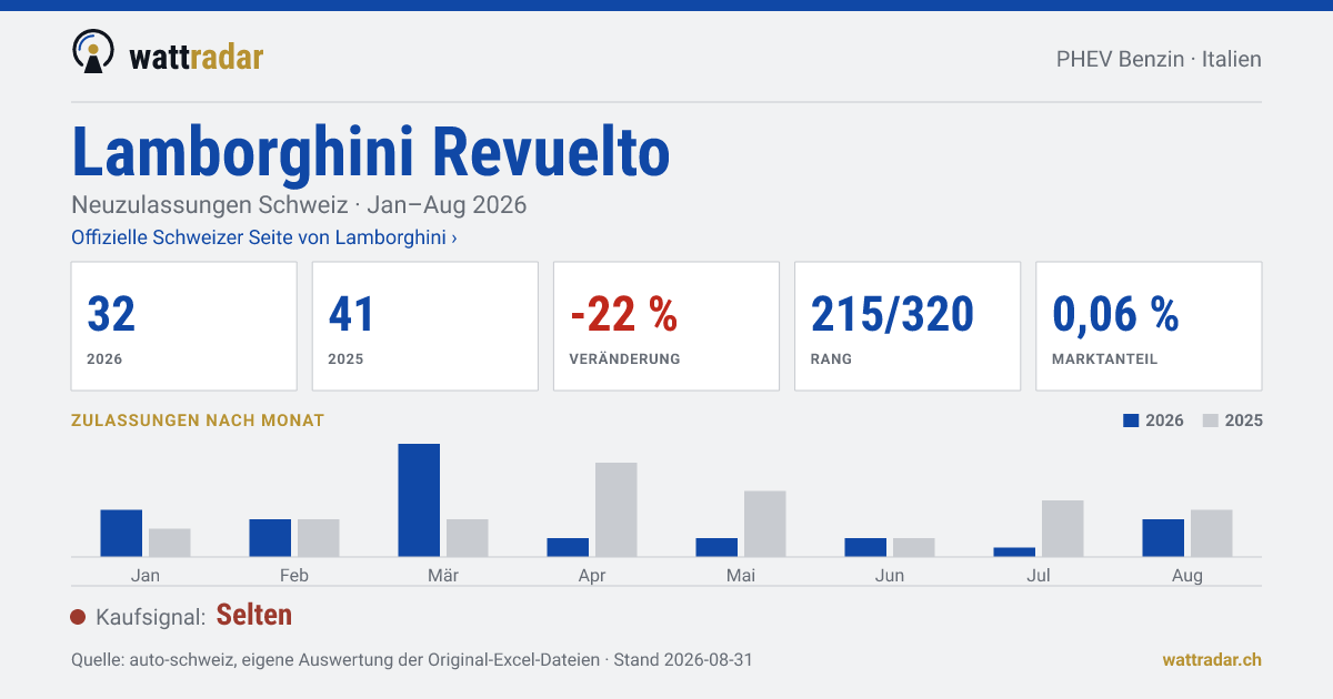 Lamborghini Revuelto — Neuzulassungen Schweiz: 32, Jan–Aug 2026