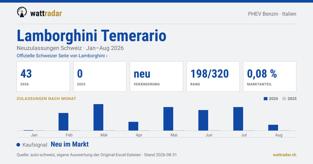 Lamborghini Temerario — Neuzulassungen Schweiz: 43, Jan–Aug 2026