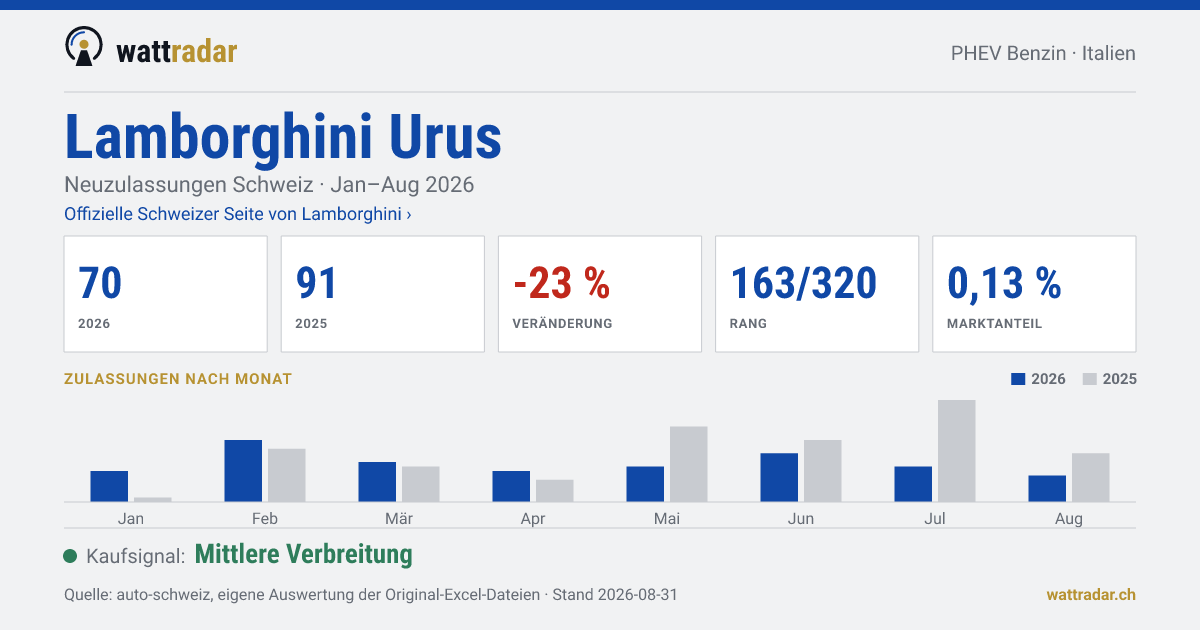 Lamborghini Urus — Neuzulassungen Schweiz: 70, Jan–Aug 2026