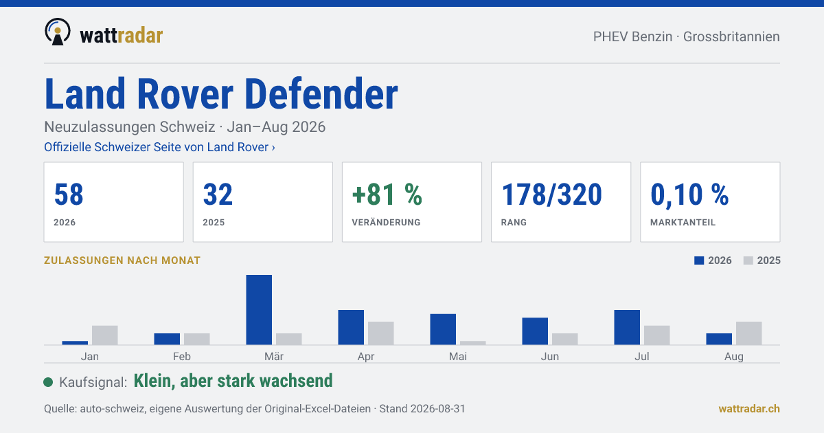 Land Rover Defender — Neuzulassungen Schweiz: 58, Jan–Aug 2026