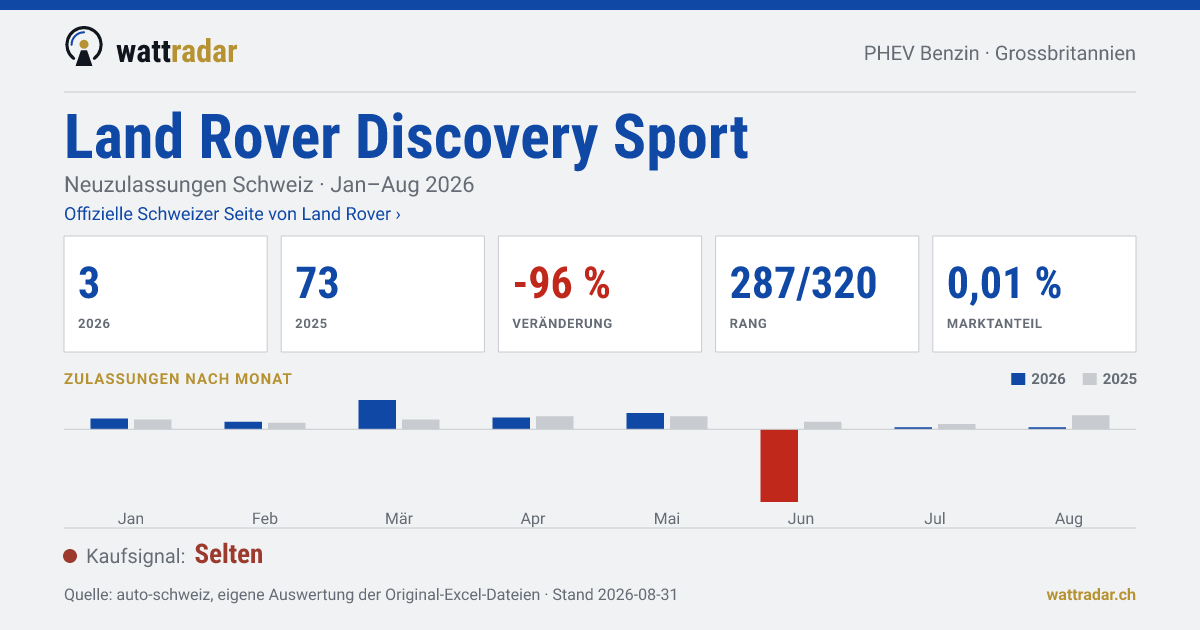 Land Rover Discovery Sport — Neuzulassungen Schweiz: 3, Jan–Aug 2026