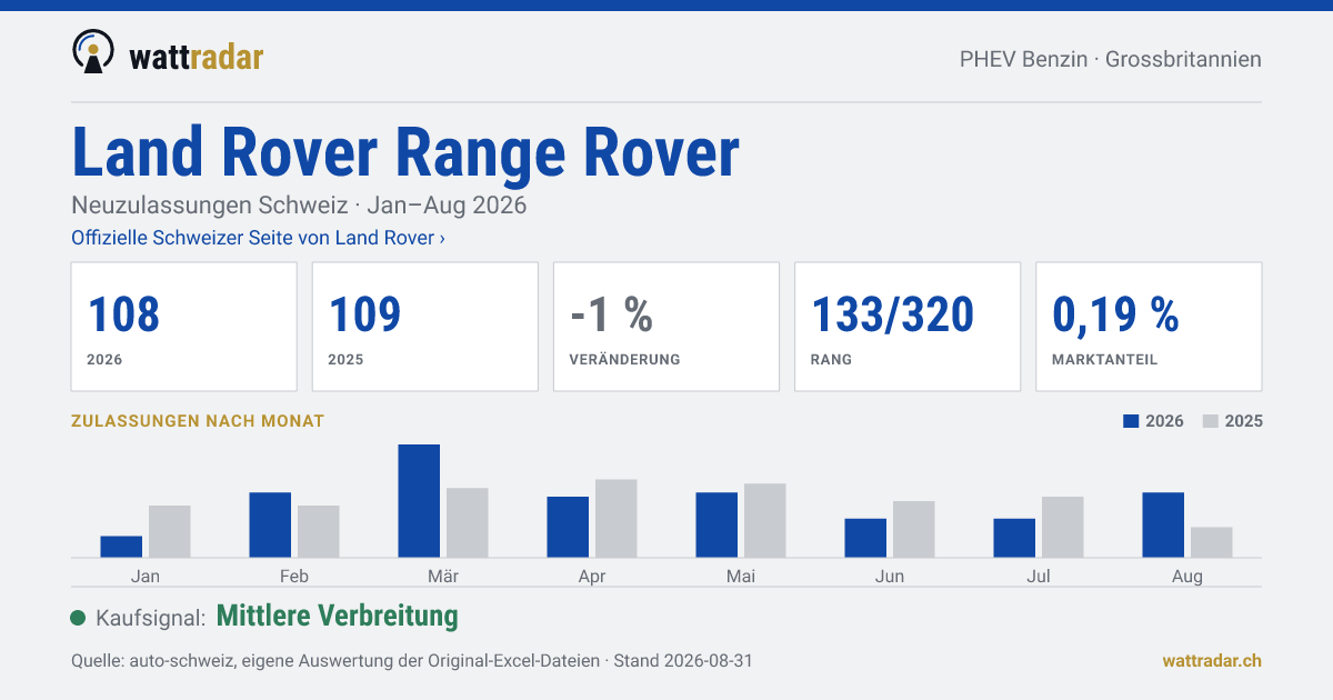Land Rover Range Rover — Neuzulassungen Schweiz: 108, Jan–Aug 2026