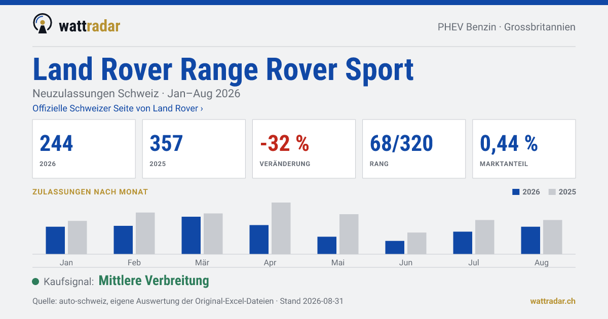 Land Rover Range Rover Sport — Neuzulassungen Schweiz: 244, Jan–Aug 2026