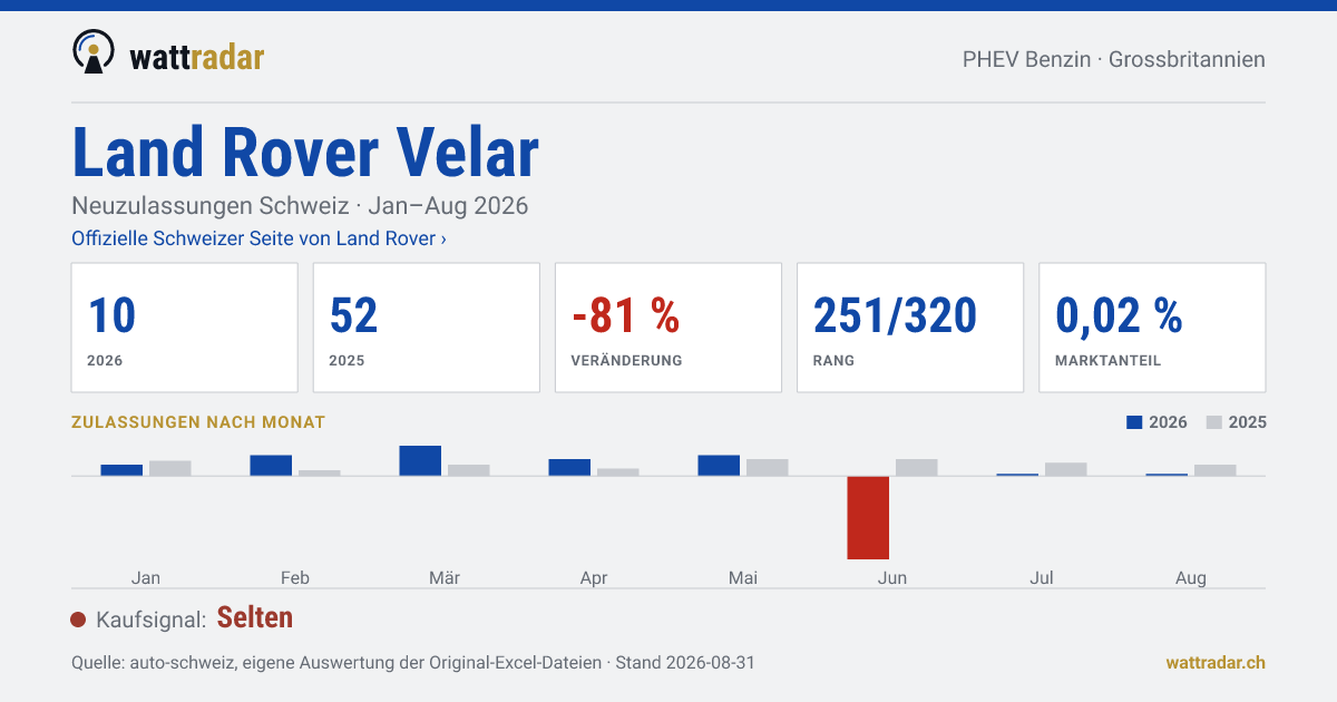 Land Rover Velar — Neuzulassungen Schweiz: 10, Jan–Aug 2026